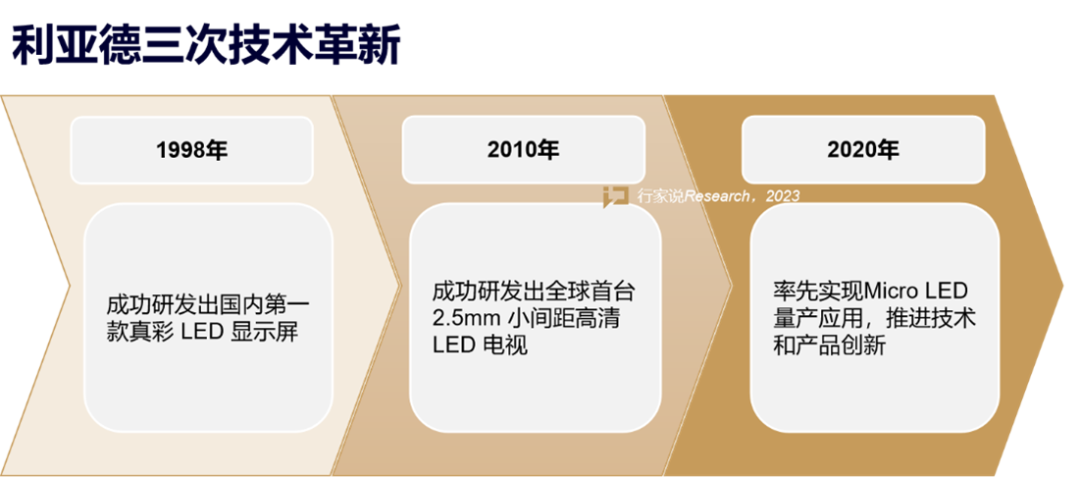 【媒体报道】LED显示工业30年，，，，龙头为什么始终是尊龙凯时？？？