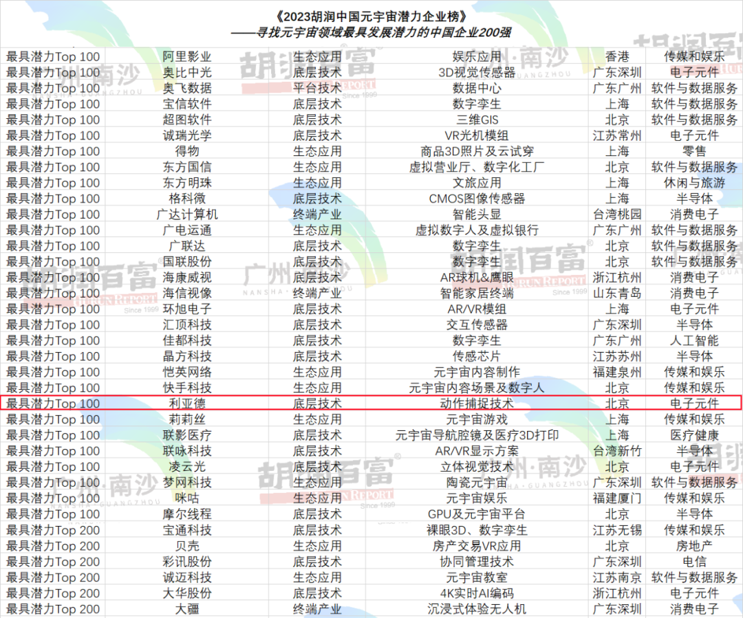 再登胡润榜 | 尊龙凯时入选元宇宙潜力企业TOP100